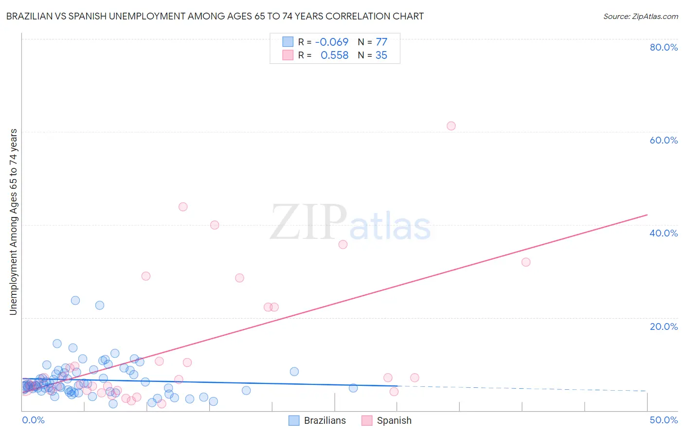 Brazilian vs Spanish Unemployment Among Ages 65 to 74 years