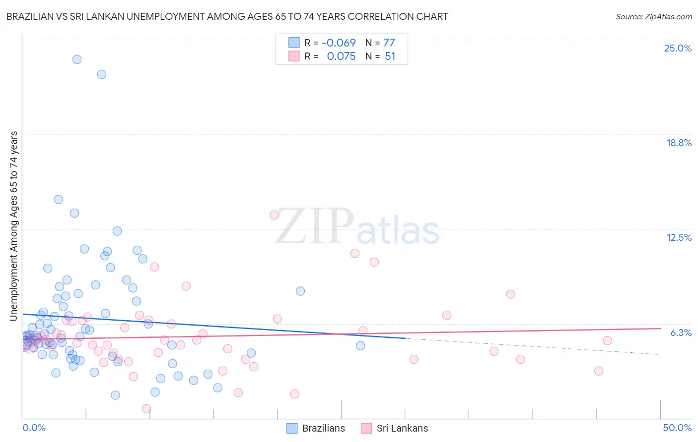 Brazilian vs Sri Lankan Unemployment Among Ages 65 to 74 years