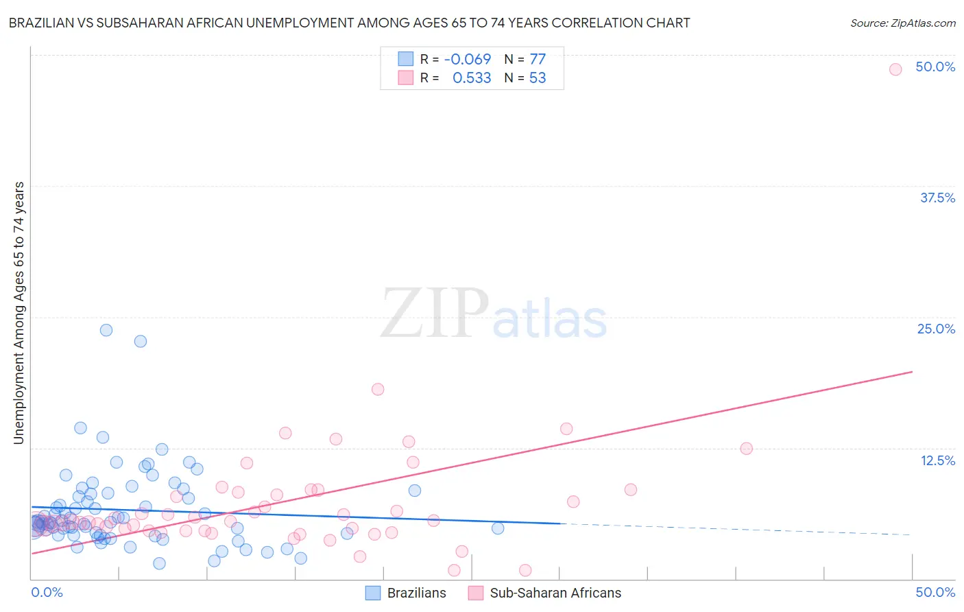 Brazilian vs Subsaharan African Unemployment Among Ages 65 to 74 years