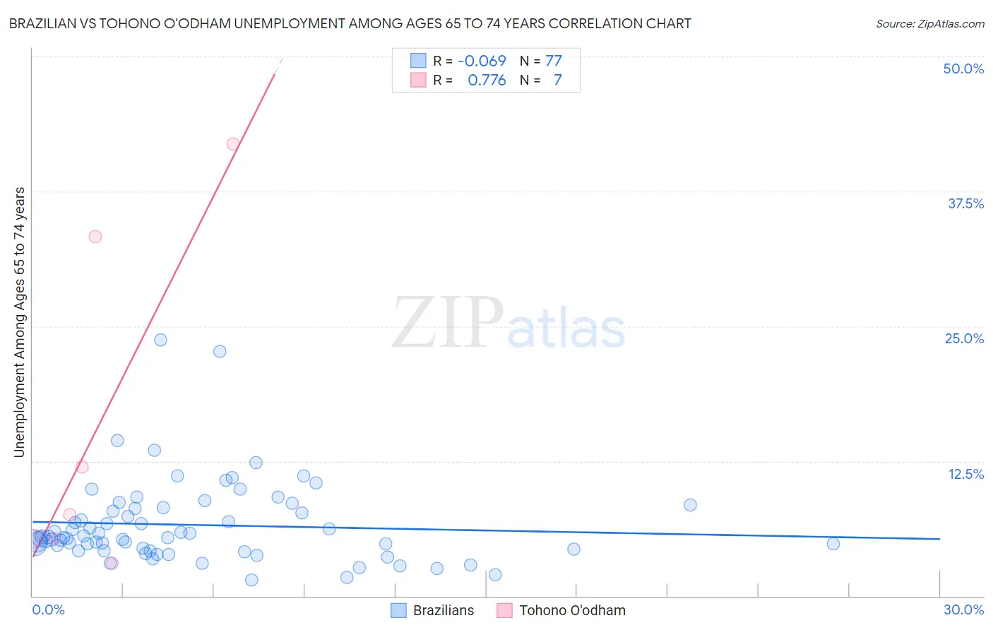 Brazilian vs Tohono O'odham Unemployment Among Ages 65 to 74 years