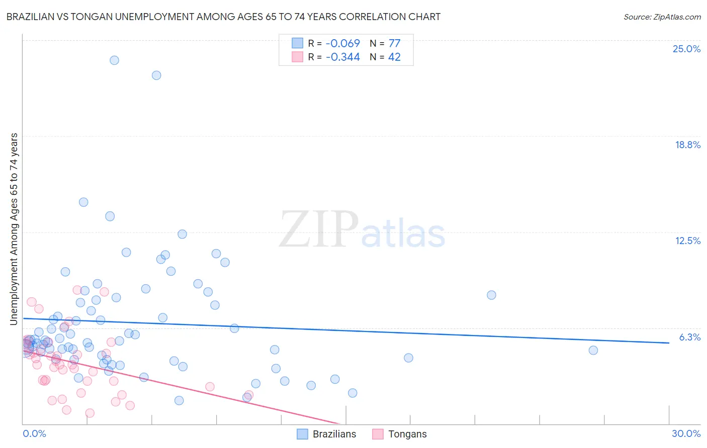 Brazilian vs Tongan Unemployment Among Ages 65 to 74 years