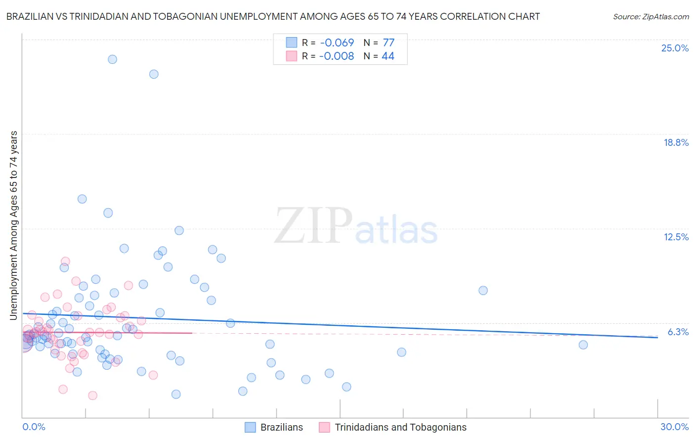 Brazilian vs Trinidadian and Tobagonian Unemployment Among Ages 65 to 74 years