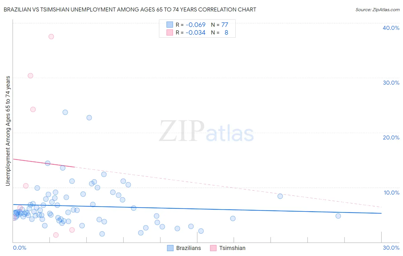 Brazilian vs Tsimshian Unemployment Among Ages 65 to 74 years