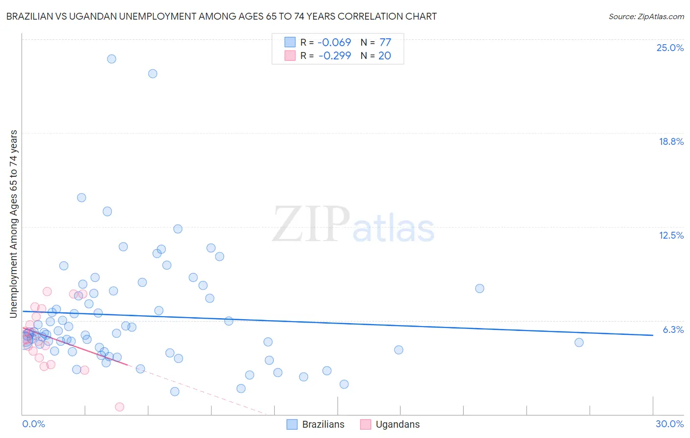 Brazilian vs Ugandan Unemployment Among Ages 65 to 74 years