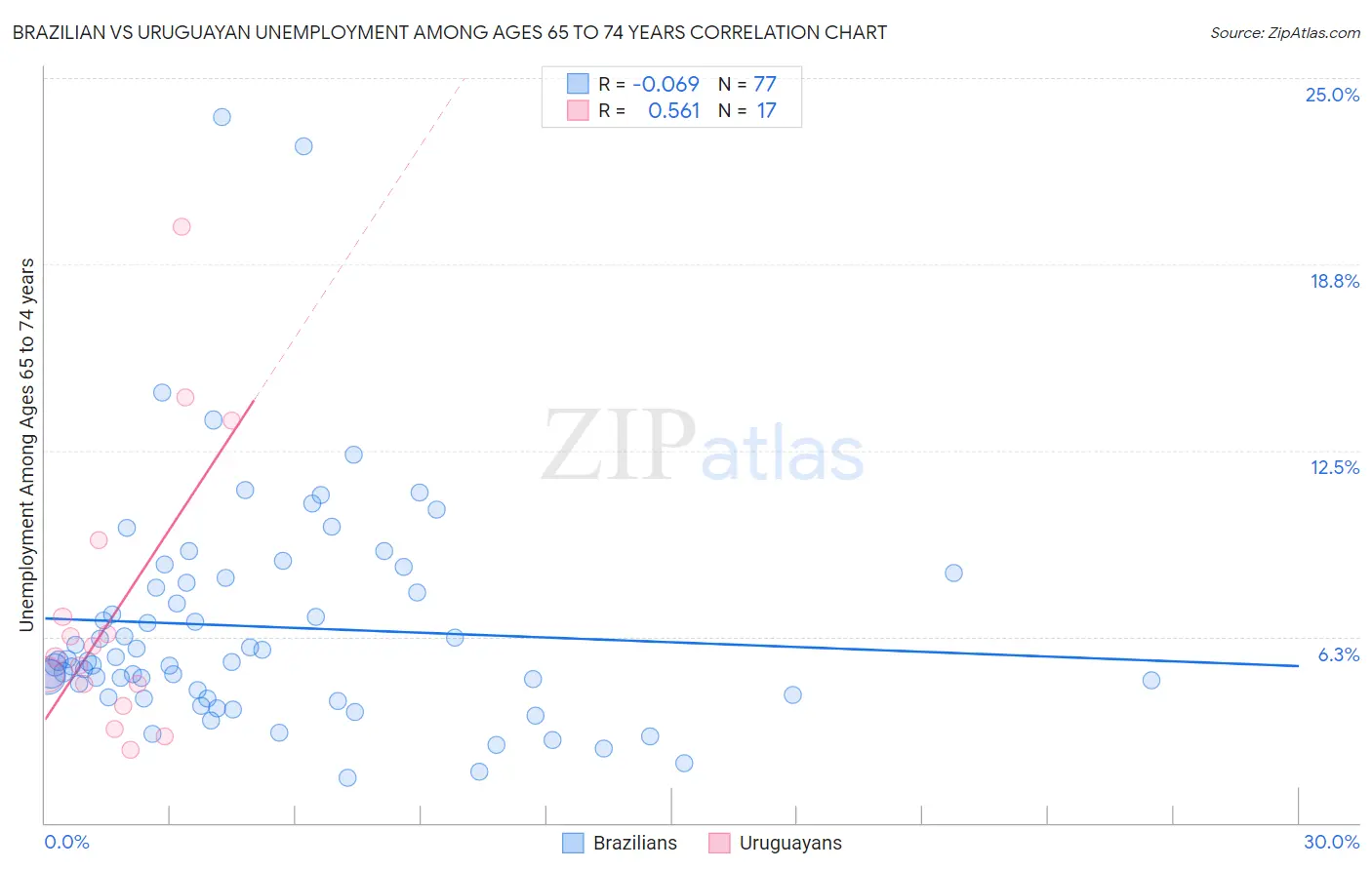 Brazilian vs Uruguayan Unemployment Among Ages 65 to 74 years