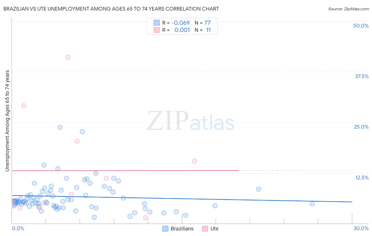 Brazilian vs Ute Unemployment Among Ages 65 to 74 years