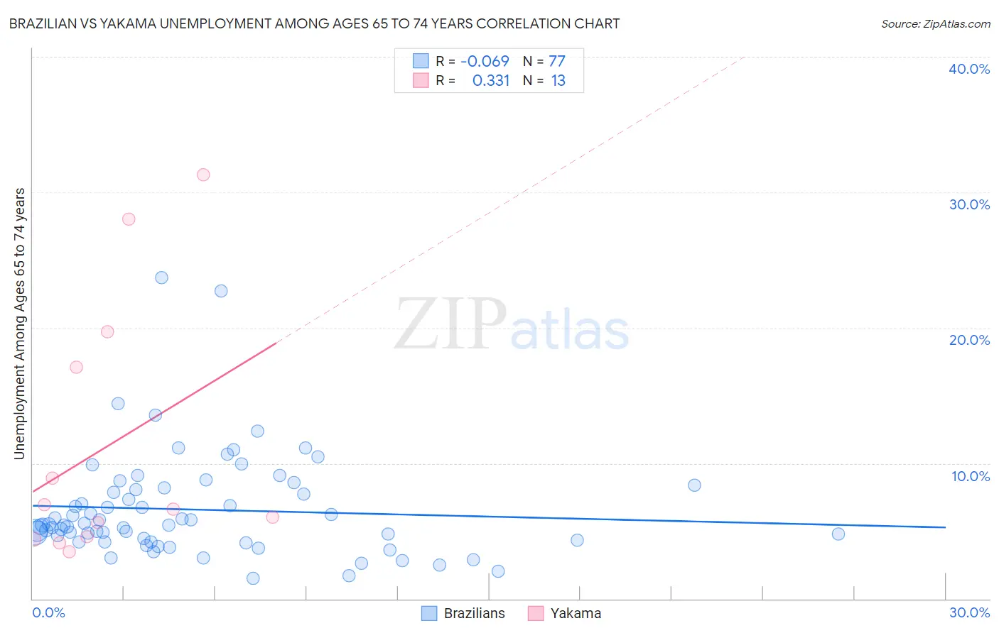 Brazilian vs Yakama Unemployment Among Ages 65 to 74 years