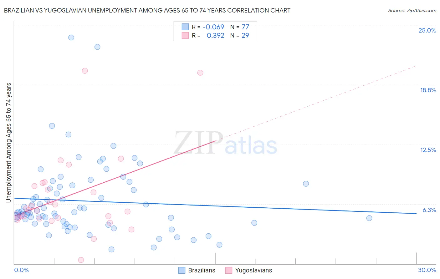 Brazilian vs Yugoslavian Unemployment Among Ages 65 to 74 years