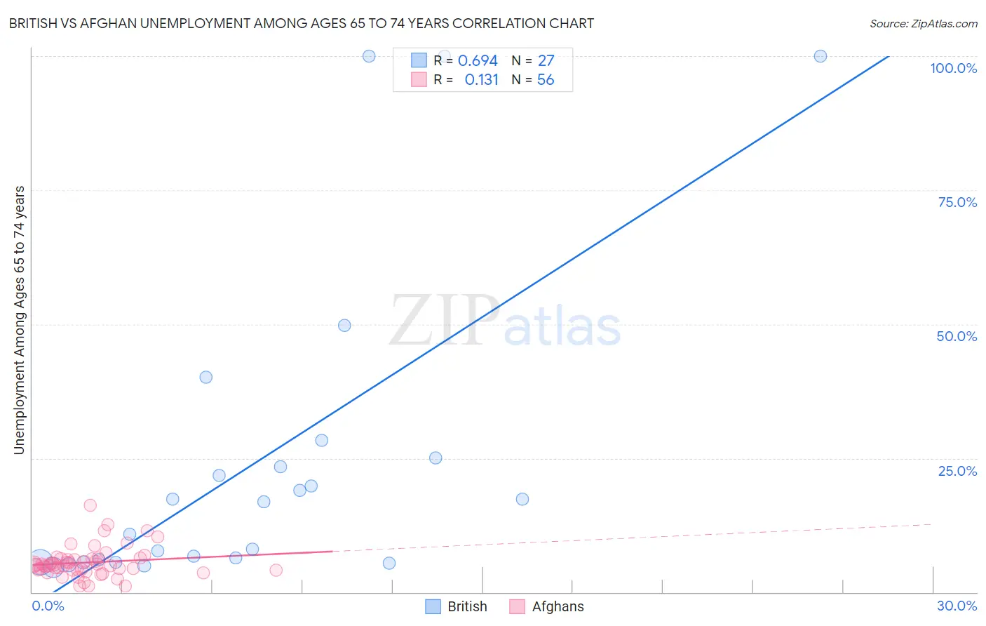 British vs Afghan Unemployment Among Ages 65 to 74 years