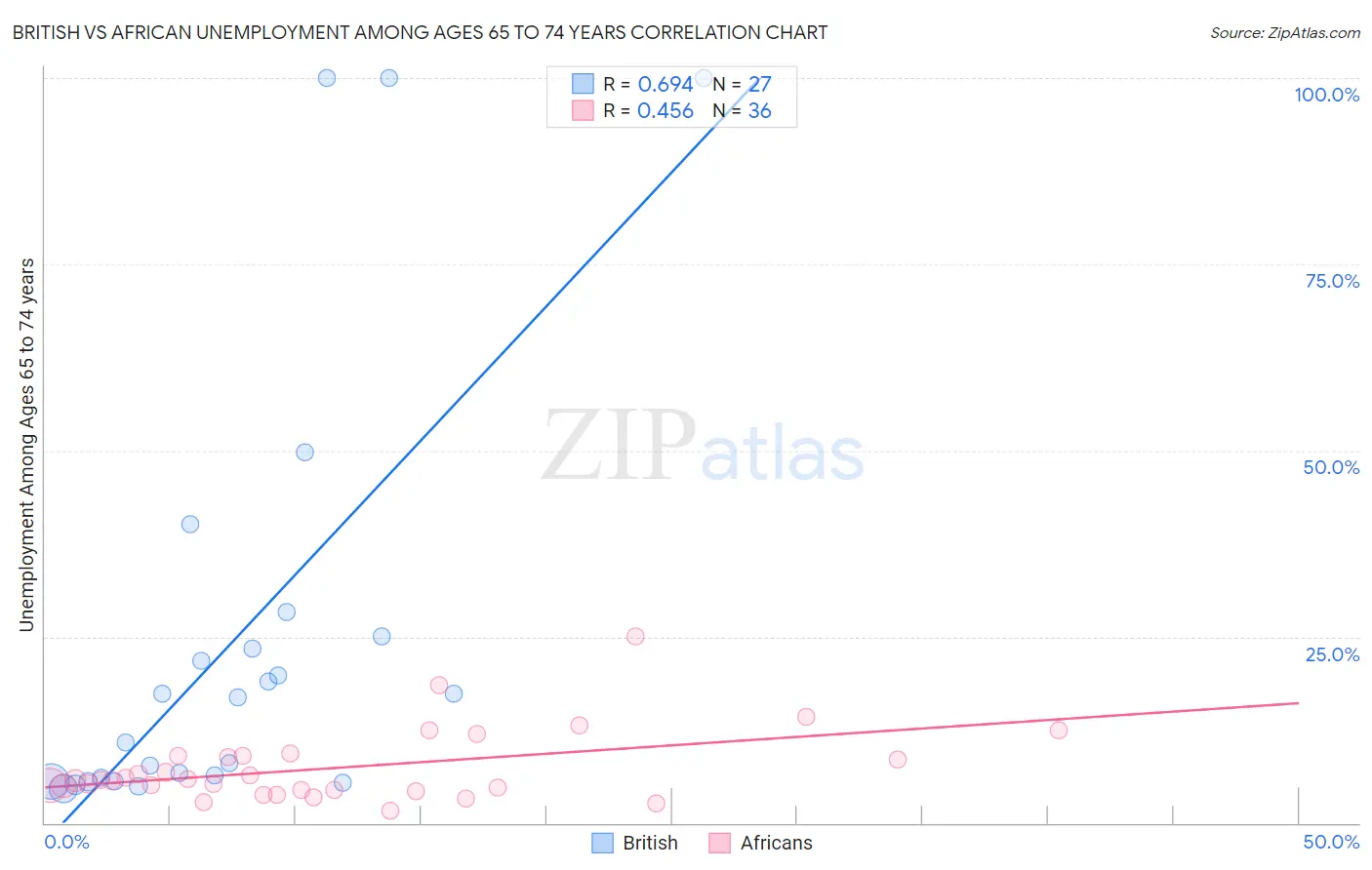 British vs African Unemployment Among Ages 65 to 74 years