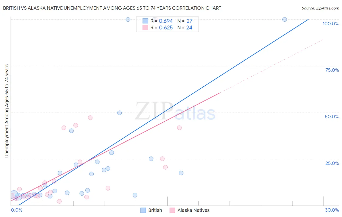 British vs Alaska Native Unemployment Among Ages 65 to 74 years