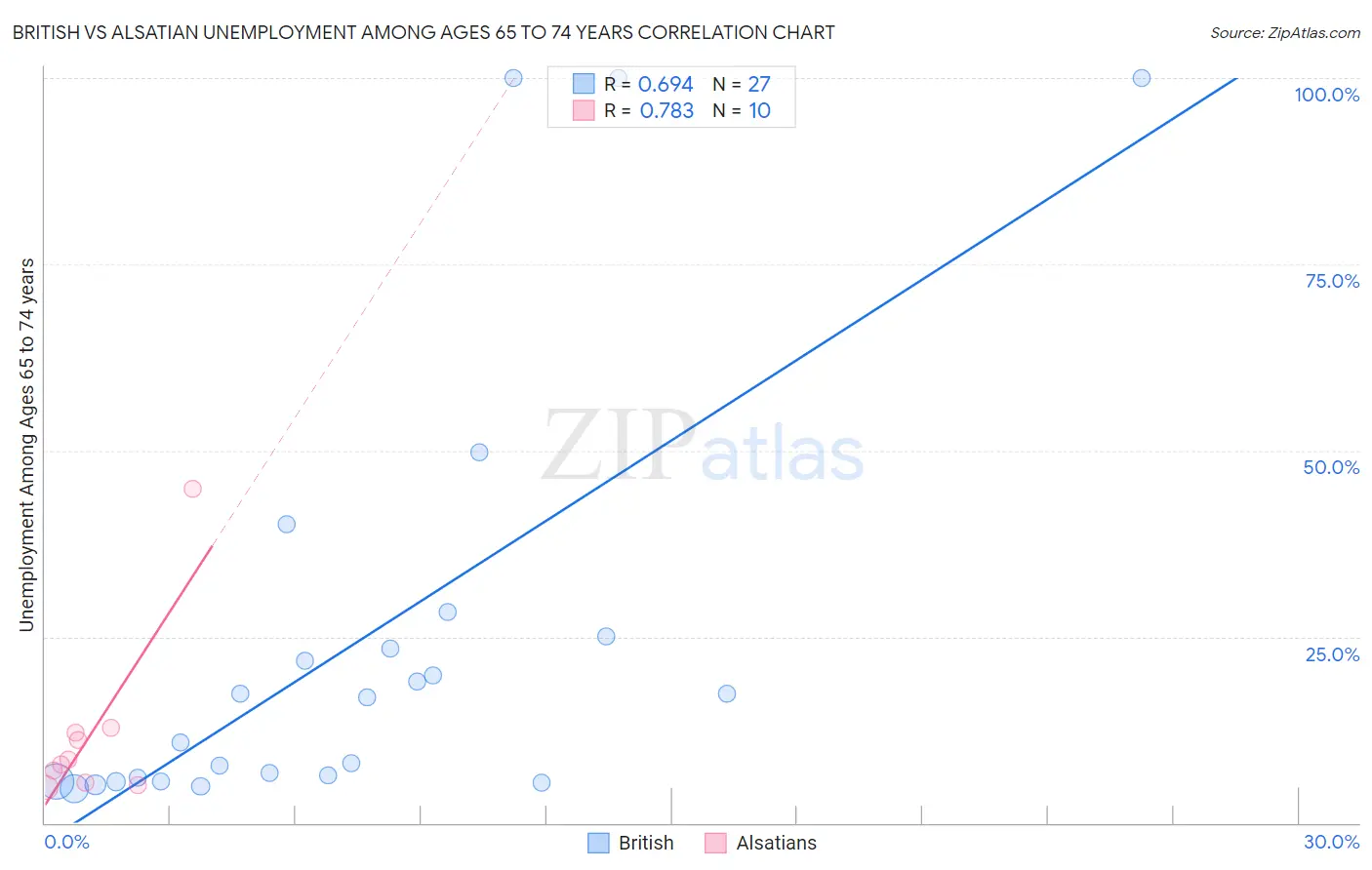 British vs Alsatian Unemployment Among Ages 65 to 74 years