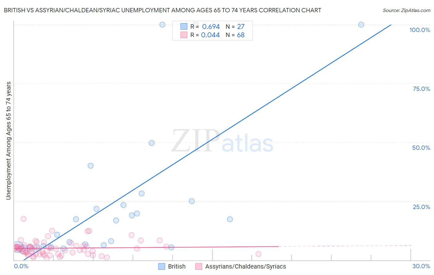 British vs Assyrian/Chaldean/Syriac Unemployment Among Ages 65 to 74 years