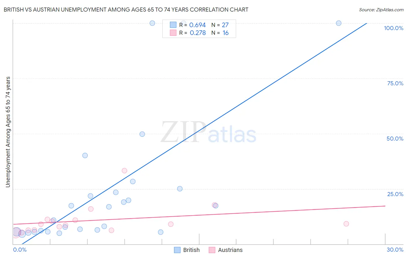 British vs Austrian Unemployment Among Ages 65 to 74 years