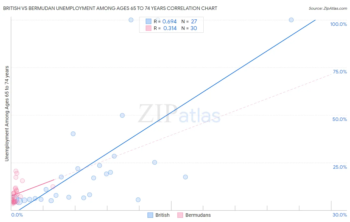 British vs Bermudan Unemployment Among Ages 65 to 74 years