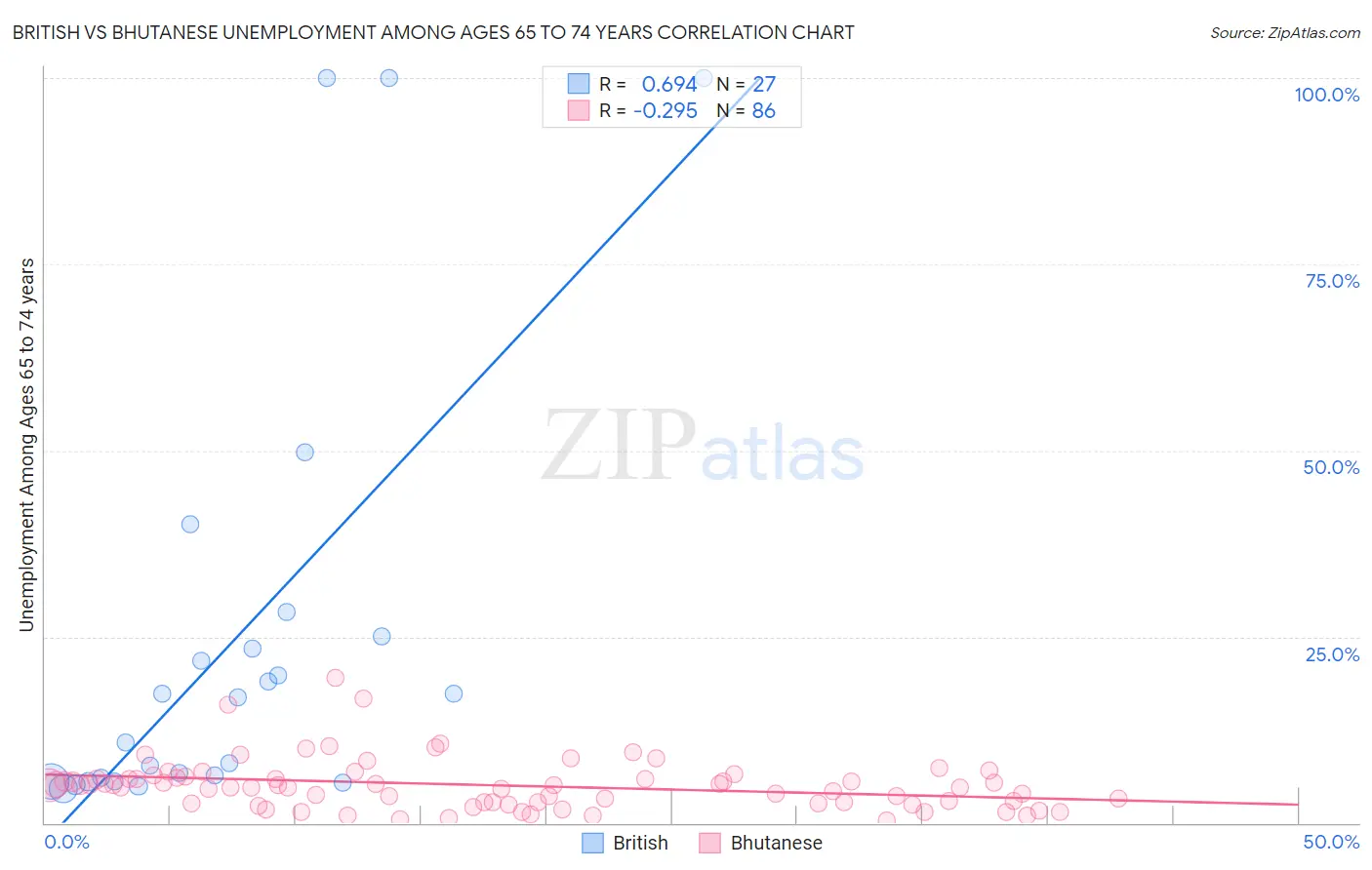 British vs Bhutanese Unemployment Among Ages 65 to 74 years