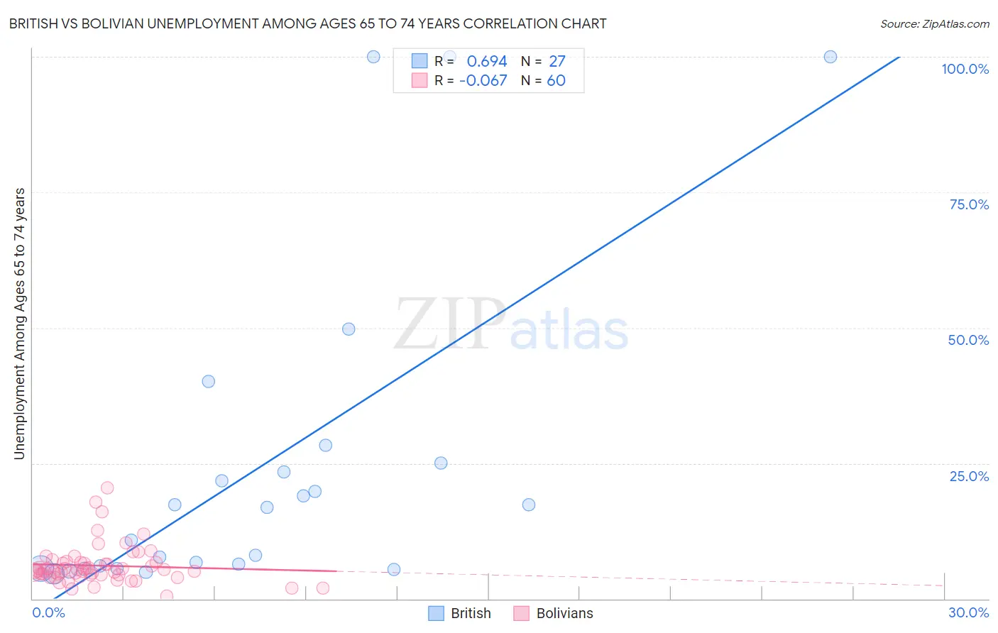 British vs Bolivian Unemployment Among Ages 65 to 74 years
