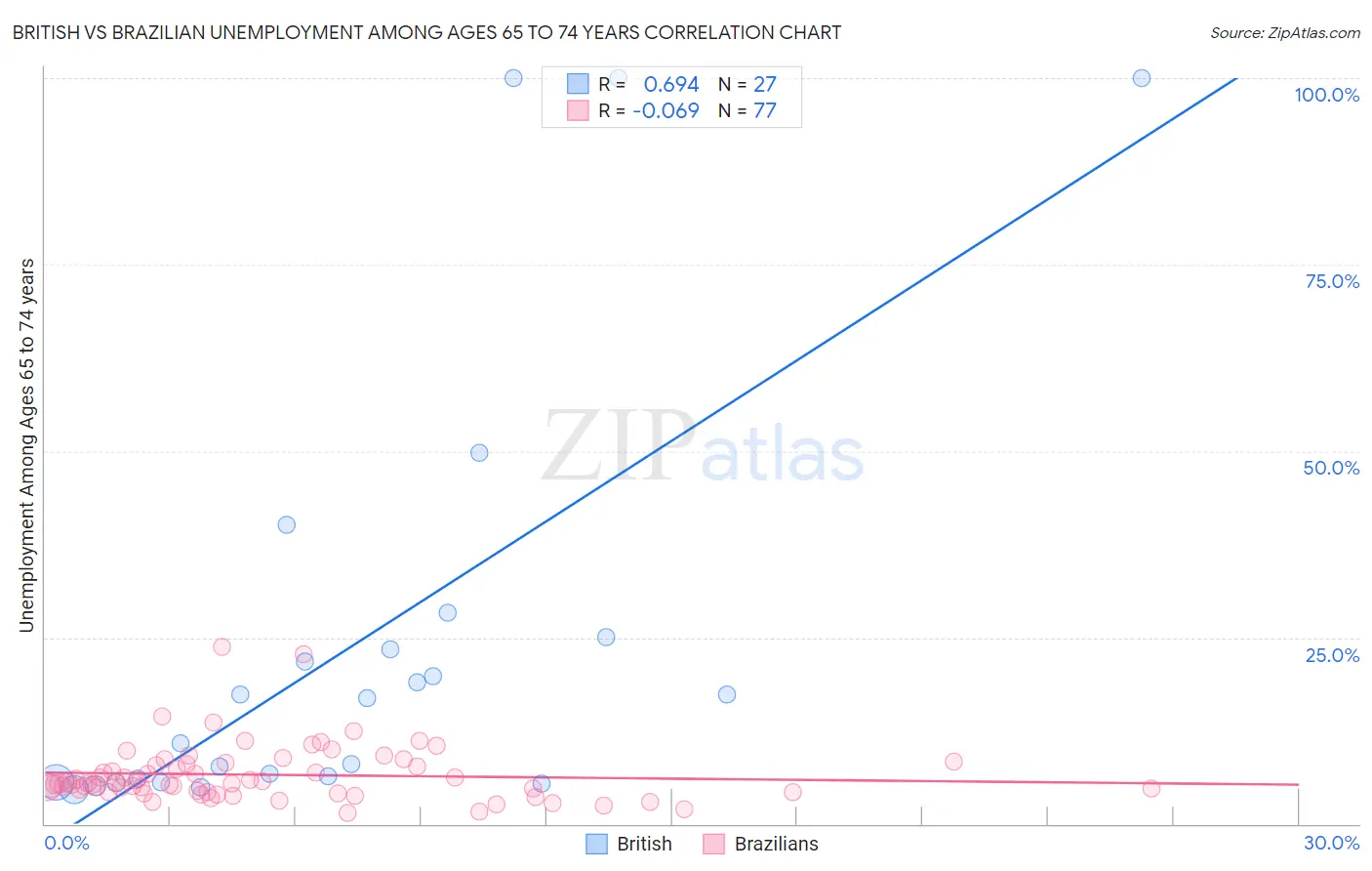 British vs Brazilian Unemployment Among Ages 65 to 74 years
