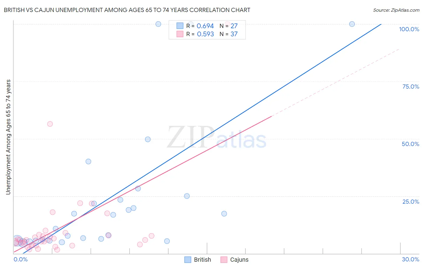 British vs Cajun Unemployment Among Ages 65 to 74 years