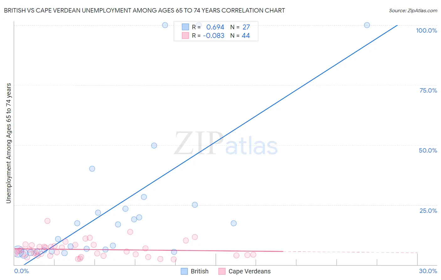 British vs Cape Verdean Unemployment Among Ages 65 to 74 years