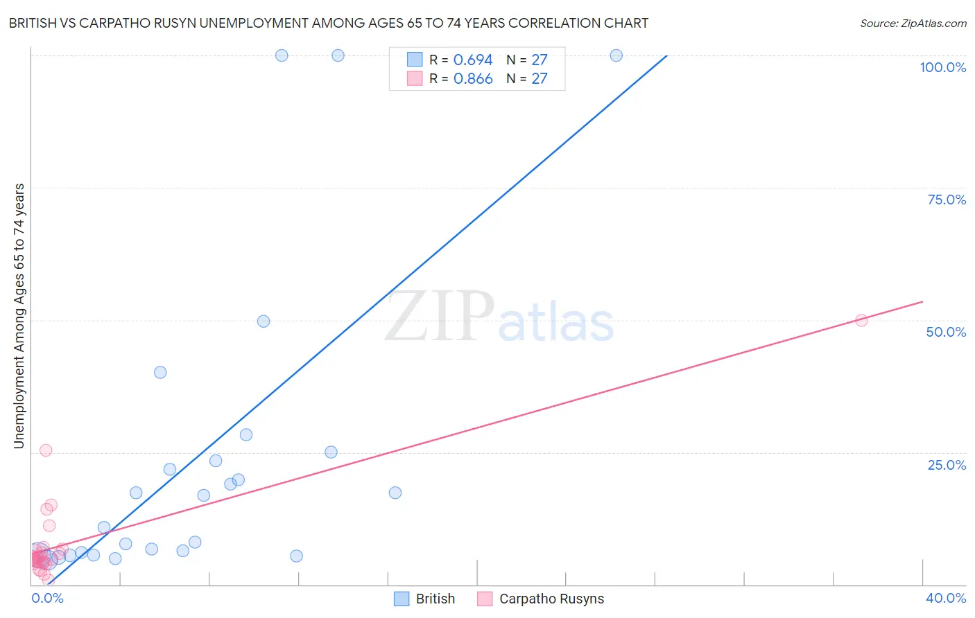 British vs Carpatho Rusyn Unemployment Among Ages 65 to 74 years
