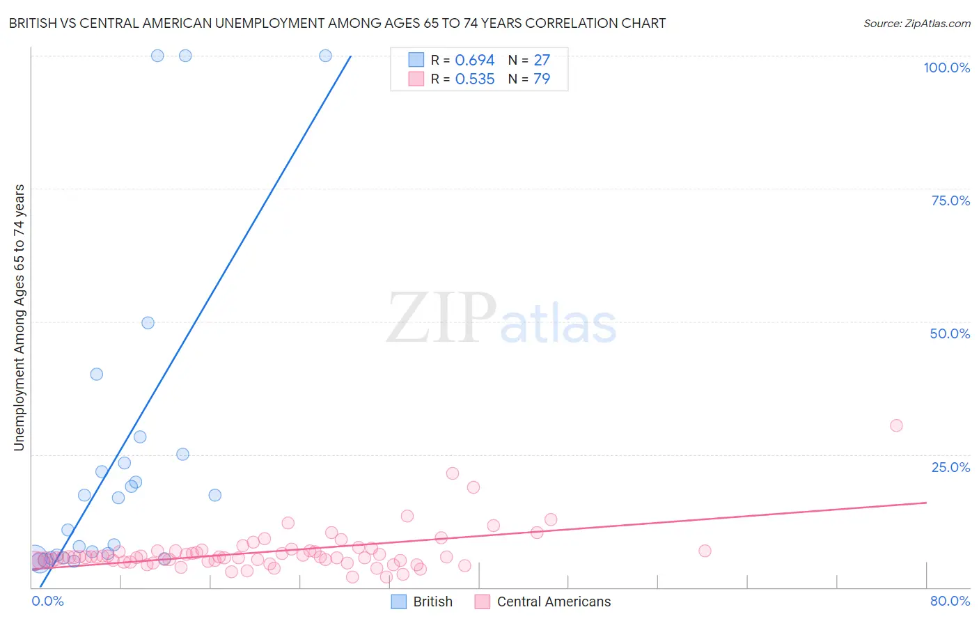 British vs Central American Unemployment Among Ages 65 to 74 years