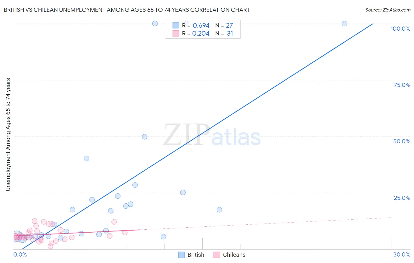 British vs Chilean Unemployment Among Ages 65 to 74 years