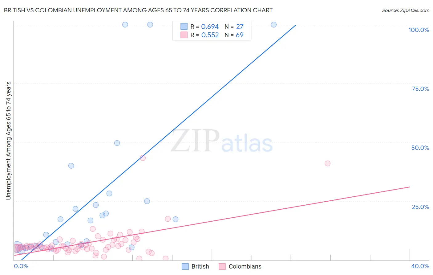 British vs Colombian Unemployment Among Ages 65 to 74 years