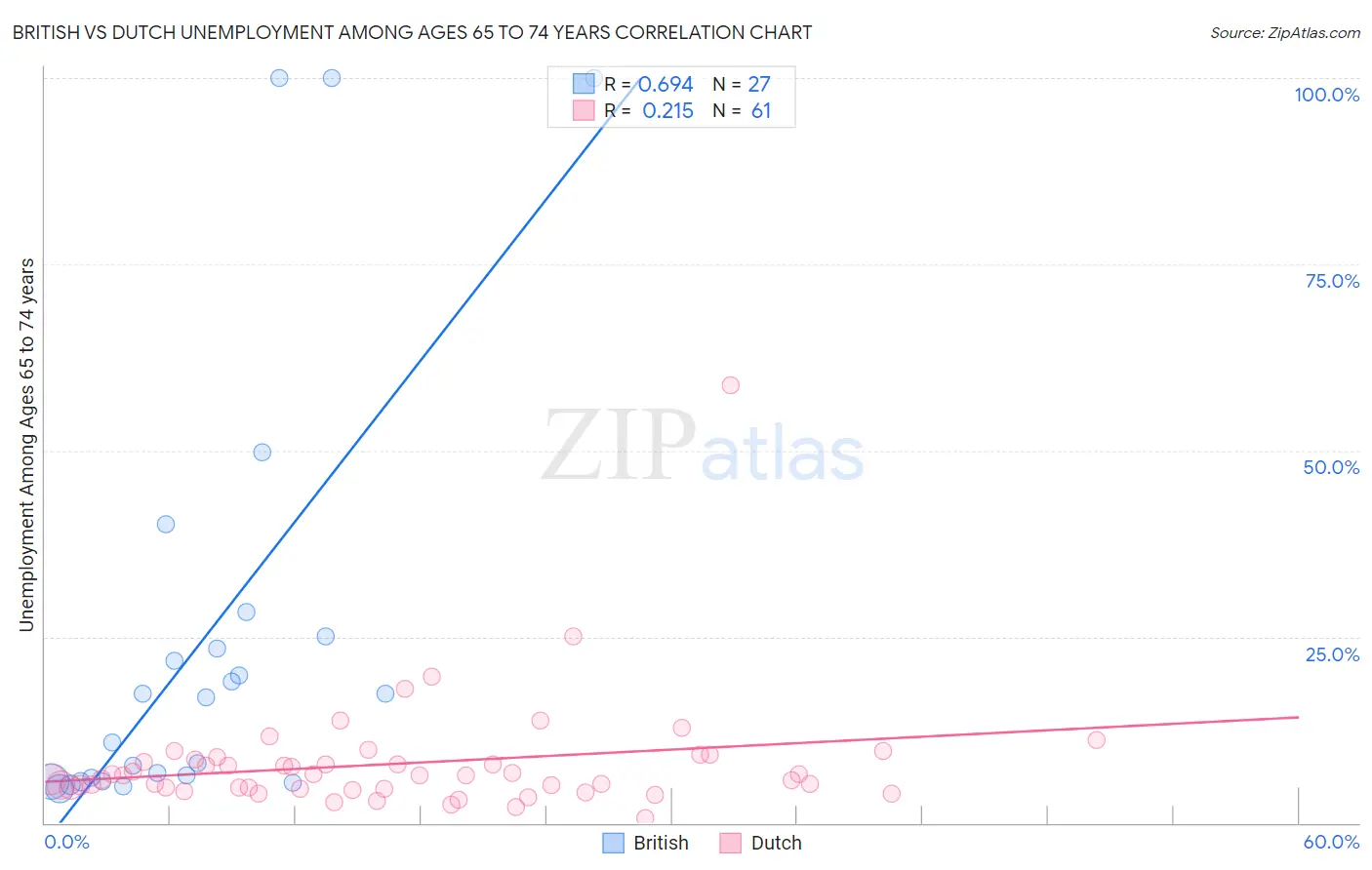 British vs Dutch Unemployment Among Ages 65 to 74 years