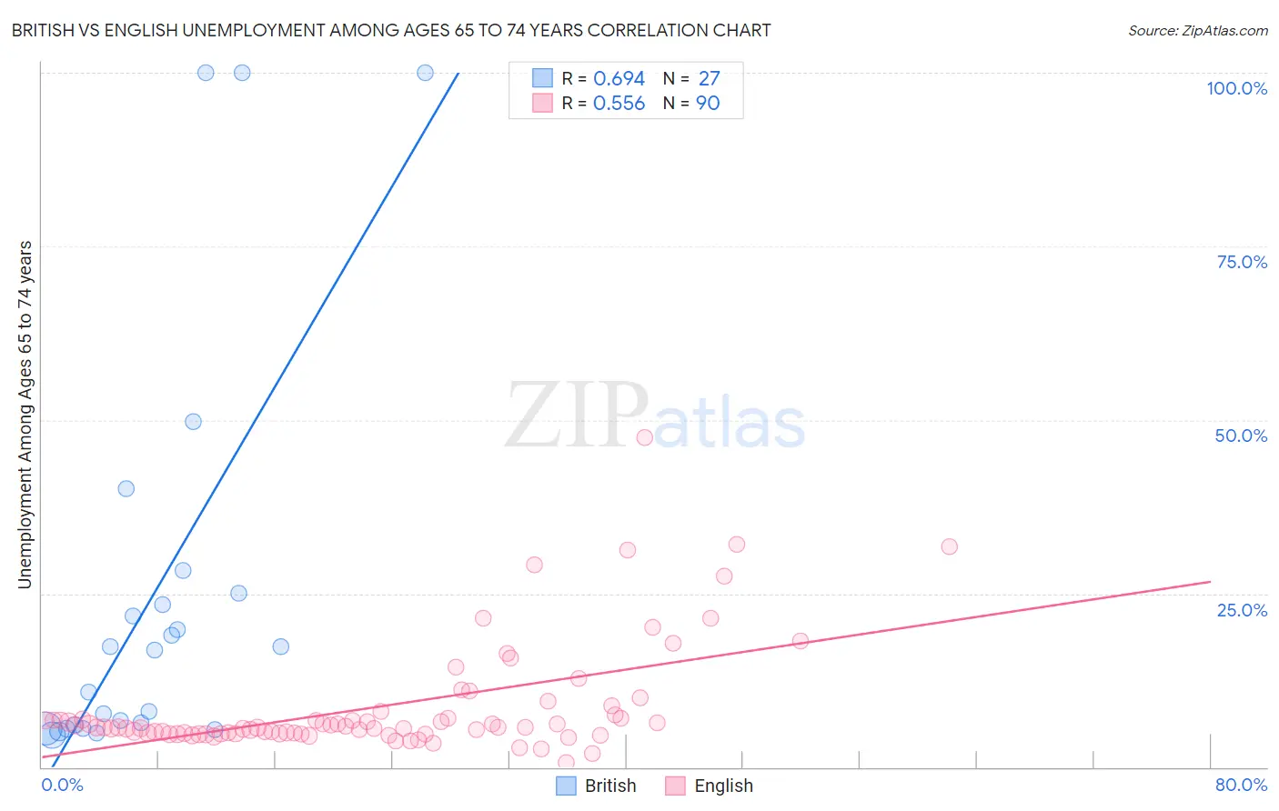 British vs English Unemployment Among Ages 65 to 74 years