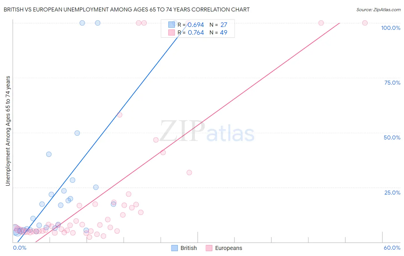British vs European Unemployment Among Ages 65 to 74 years
