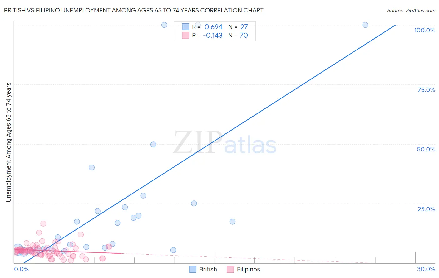 British vs Filipino Unemployment Among Ages 65 to 74 years