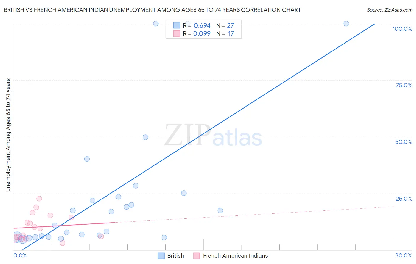 British vs French American Indian Unemployment Among Ages 65 to 74 years
