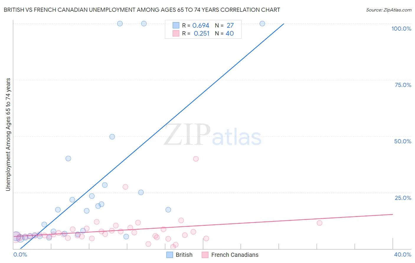 British vs French Canadian Unemployment Among Ages 65 to 74 years