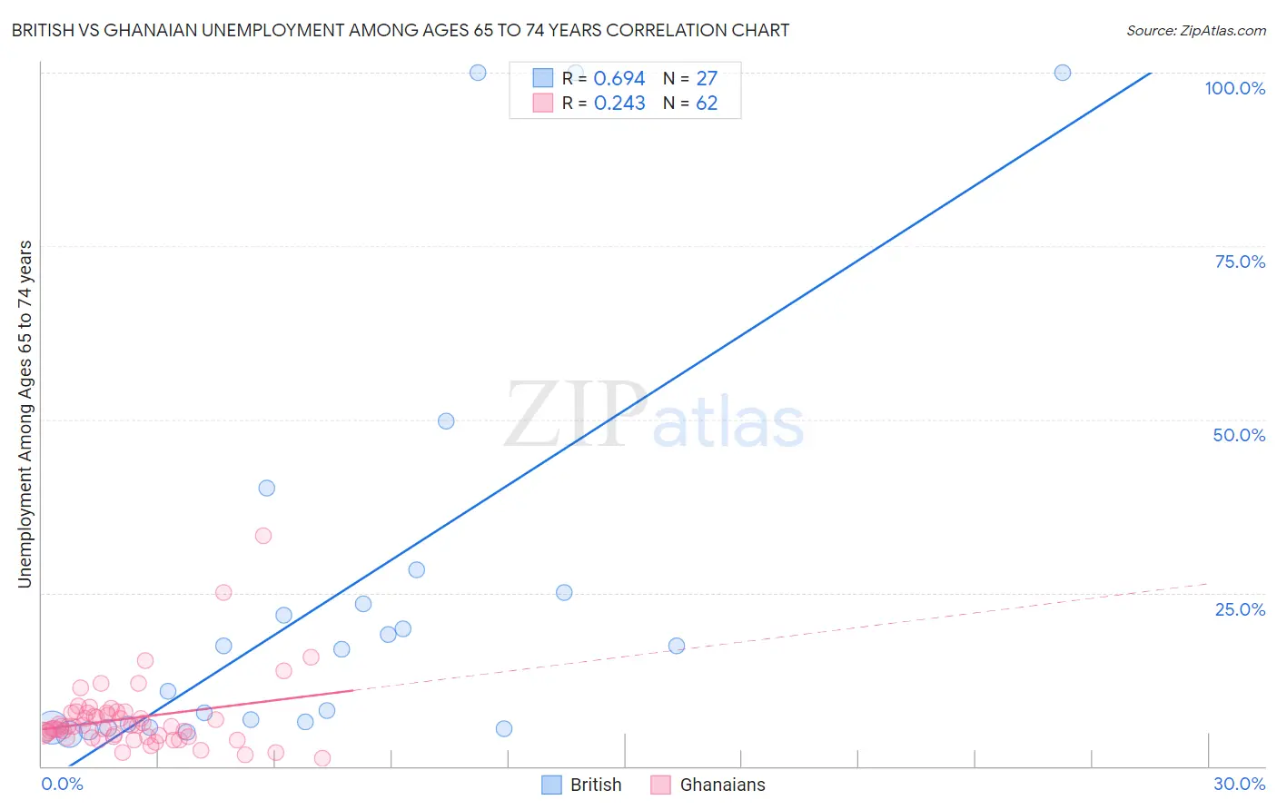 British vs Ghanaian Unemployment Among Ages 65 to 74 years