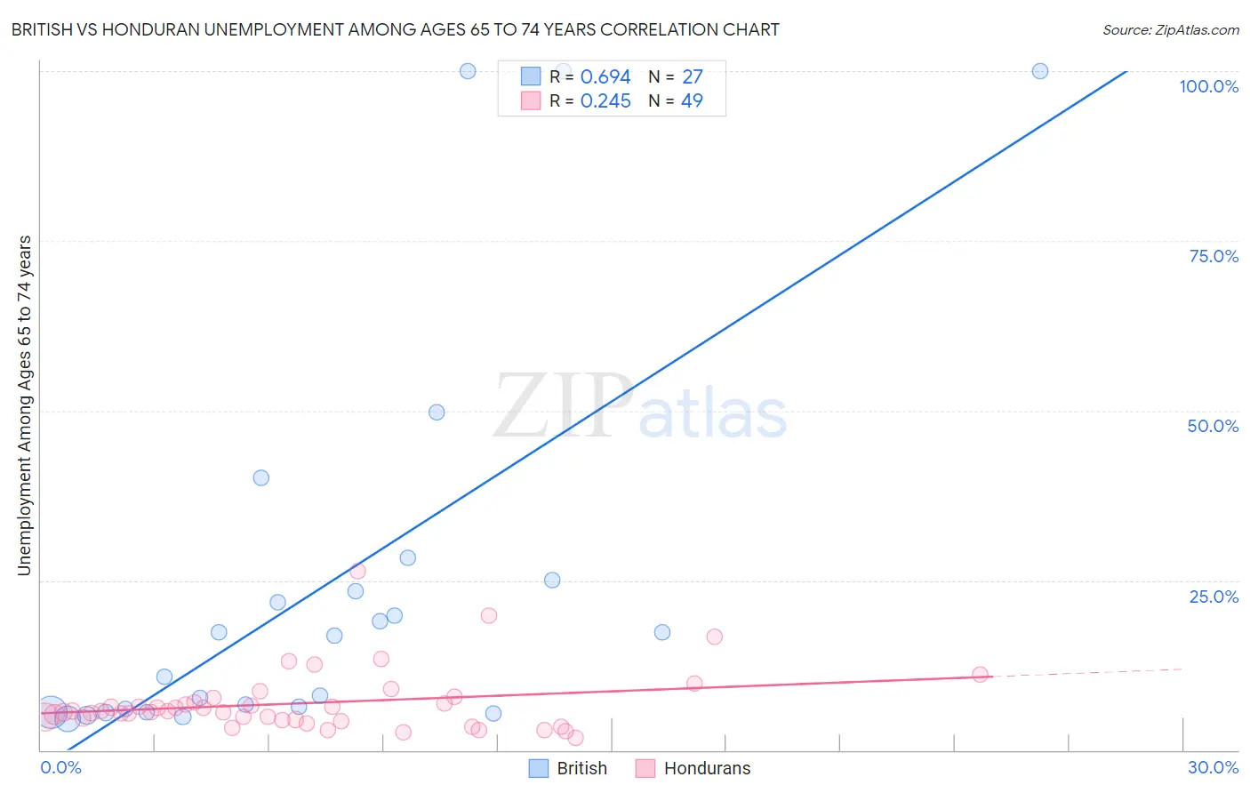 British vs Honduran Unemployment Among Ages 65 to 74 years