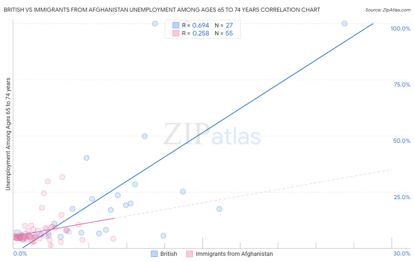British vs Immigrants from Afghanistan Unemployment Among Ages 65 to 74 years