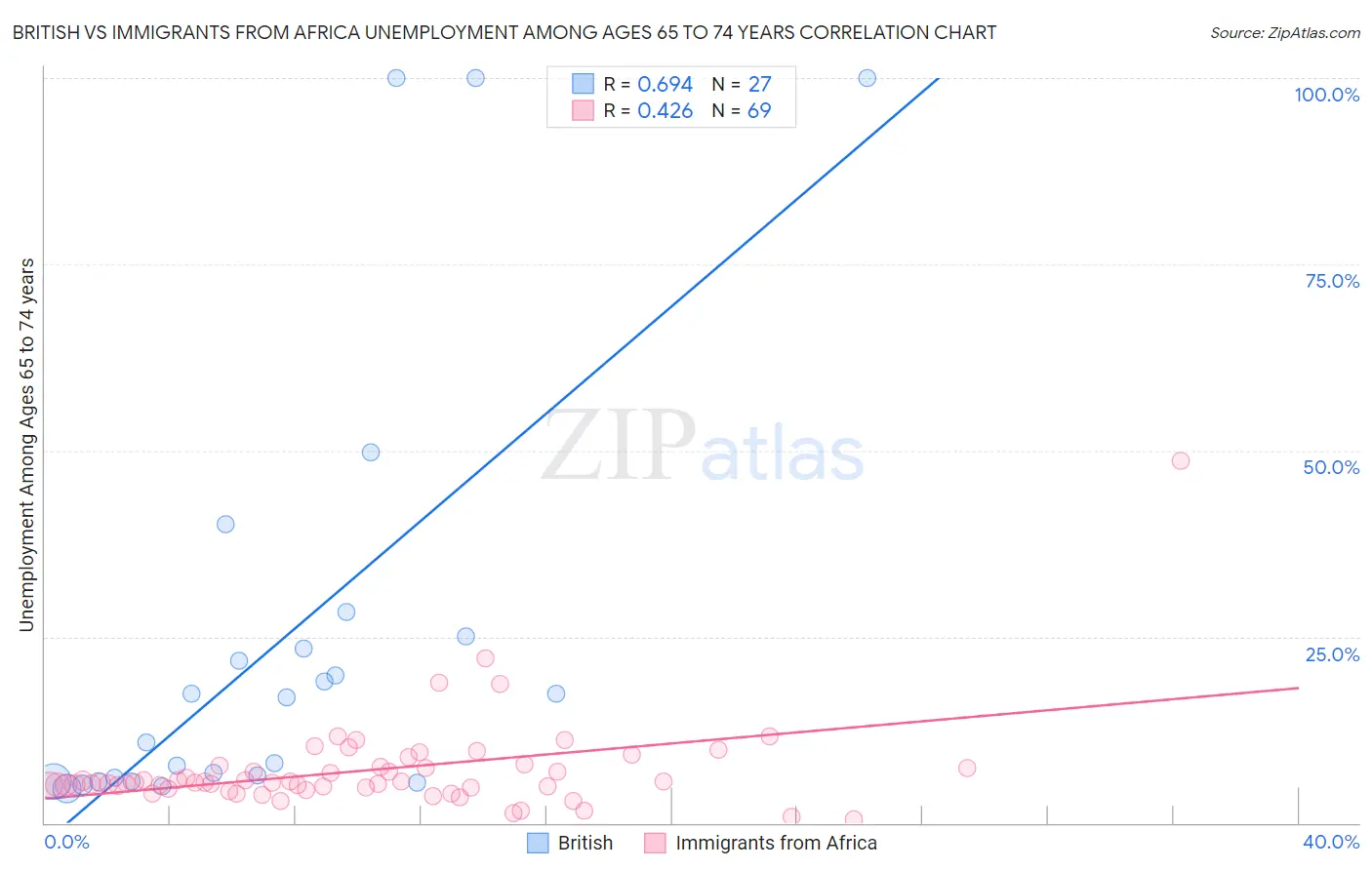 British vs Immigrants from Africa Unemployment Among Ages 65 to 74 years