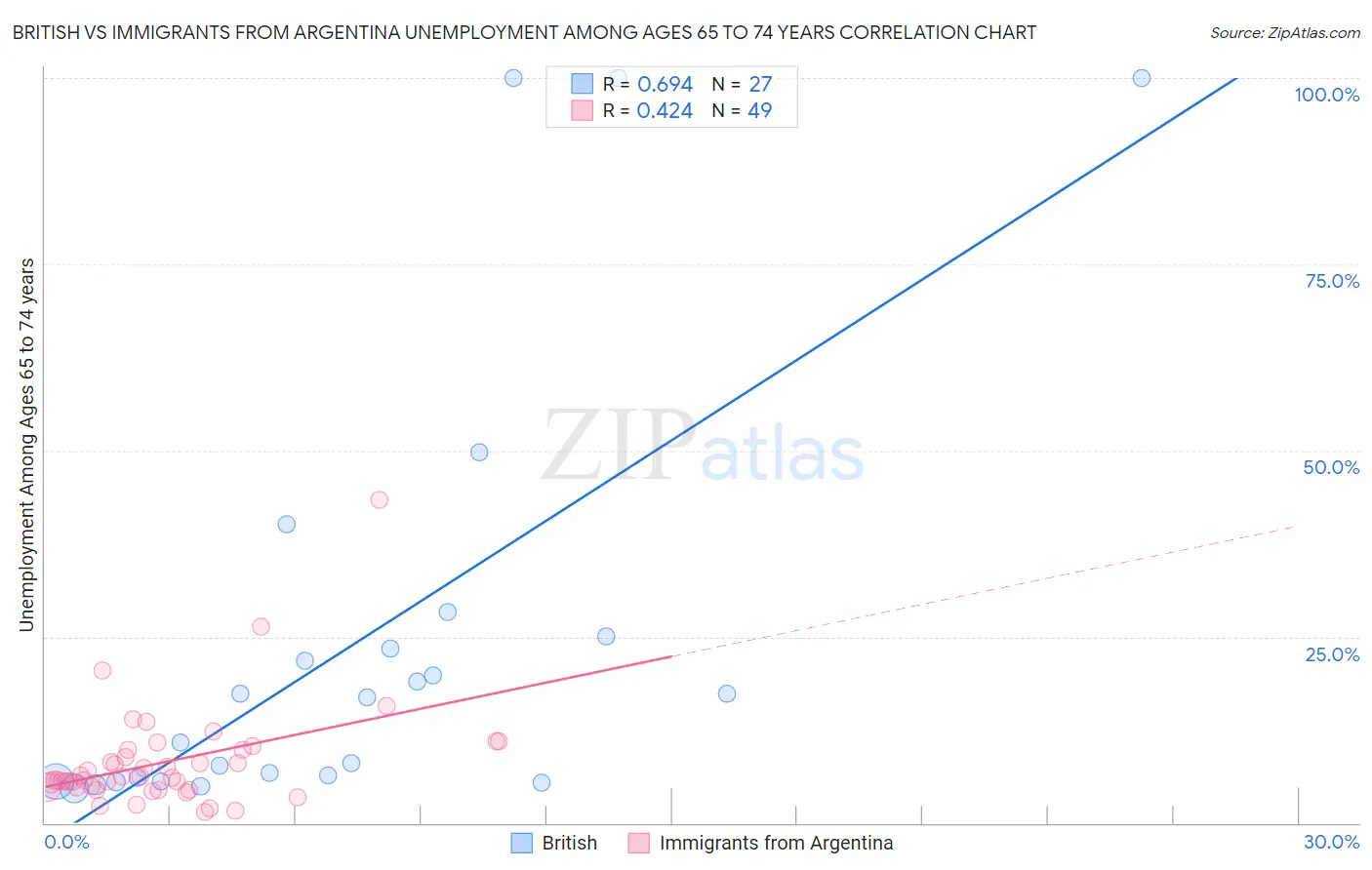 British vs Immigrants from Argentina Unemployment Among Ages 65 to 74 years