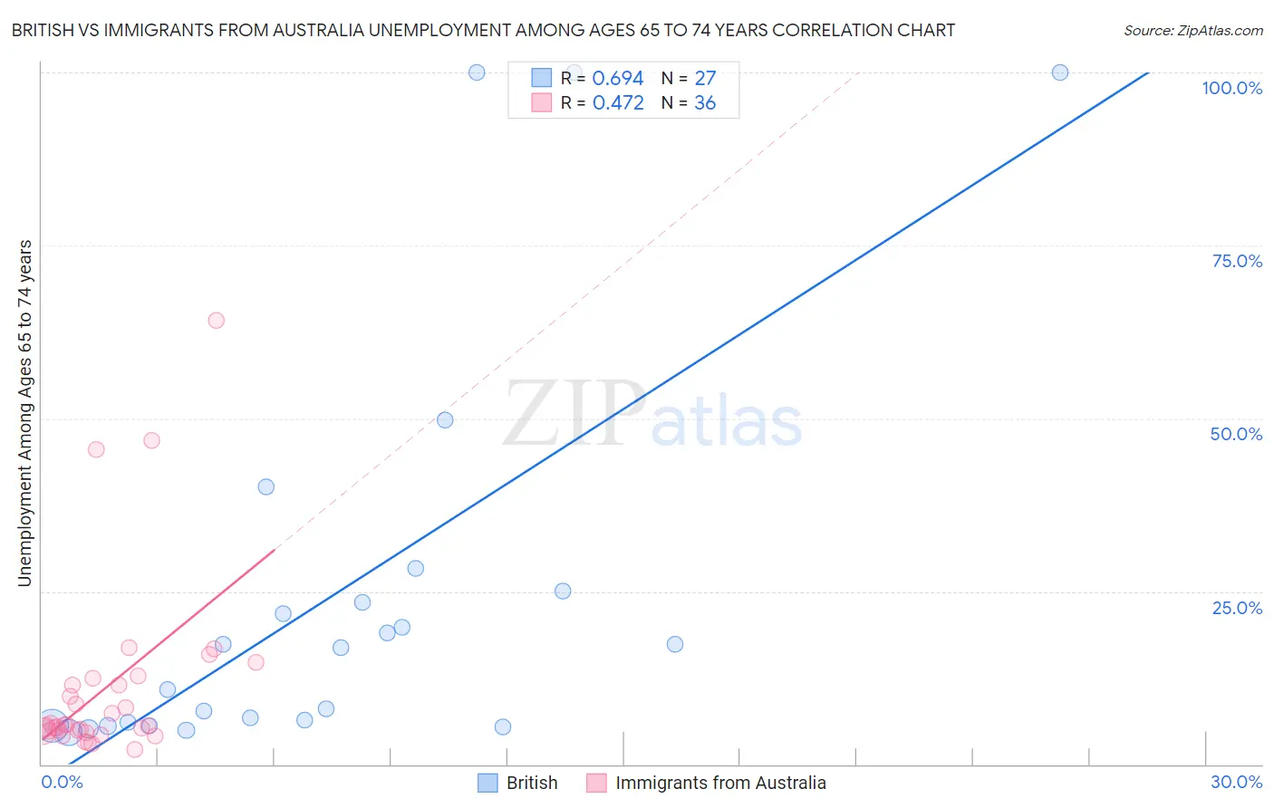 British vs Immigrants from Australia Unemployment Among Ages 65 to 74 years