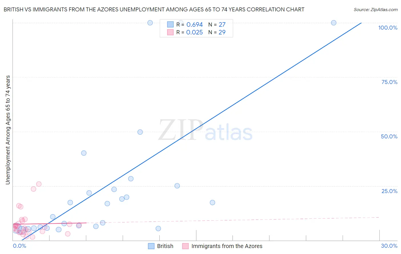 British vs Immigrants from the Azores Unemployment Among Ages 65 to 74 years