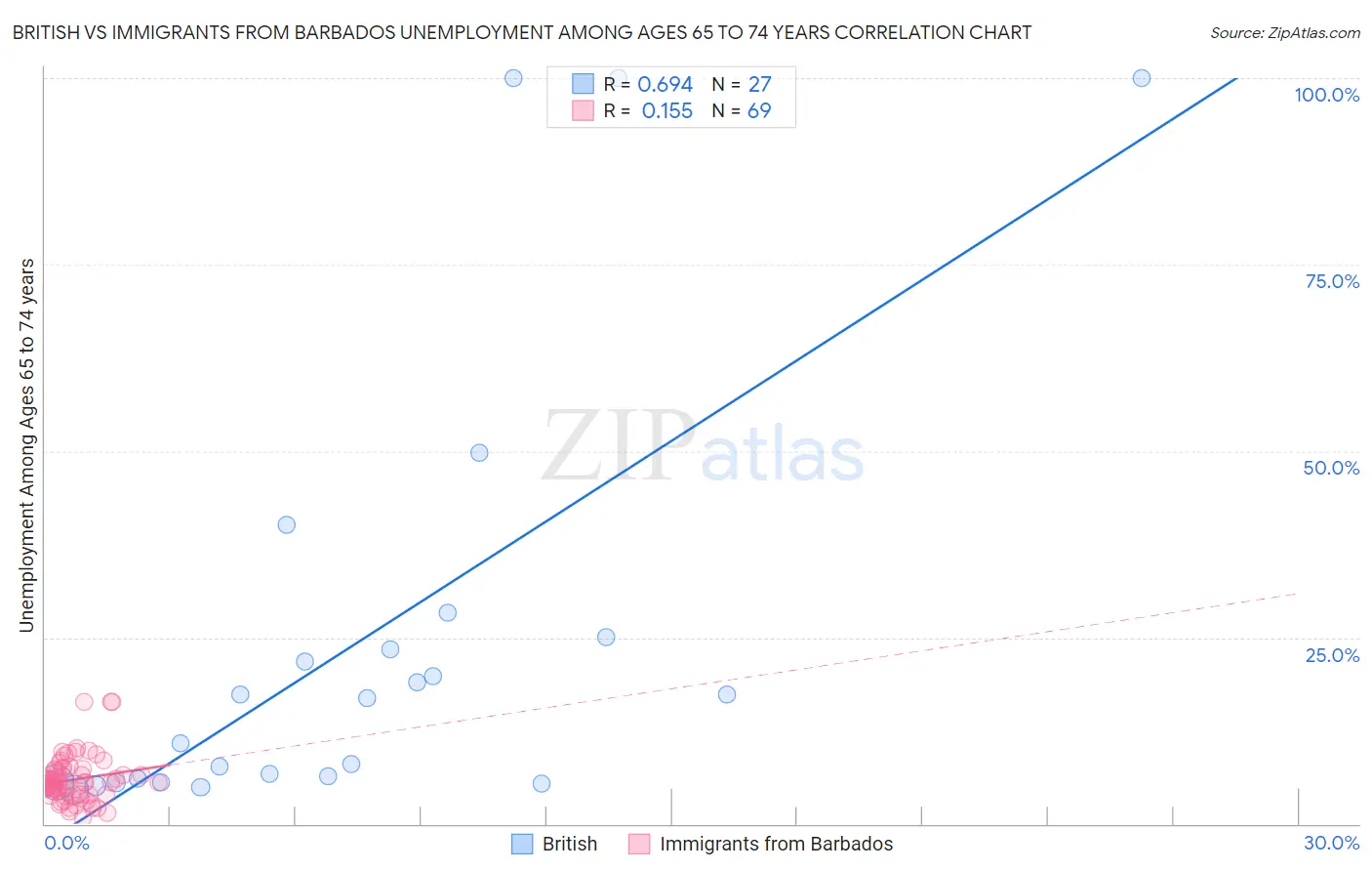 British vs Immigrants from Barbados Unemployment Among Ages 65 to 74 years