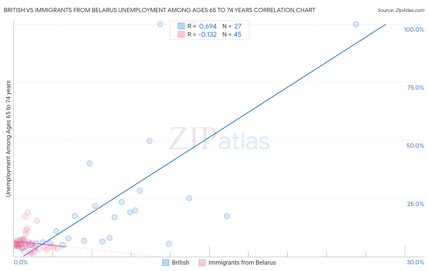 British vs Immigrants from Belarus Unemployment Among Ages 65 to 74 years