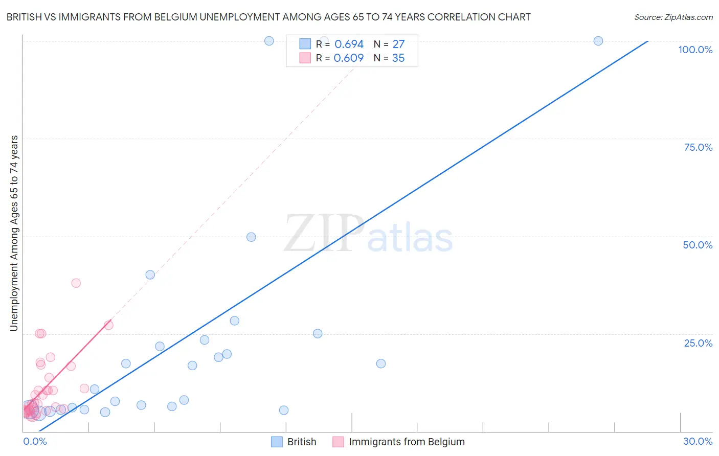 British vs Immigrants from Belgium Unemployment Among Ages 65 to 74 years