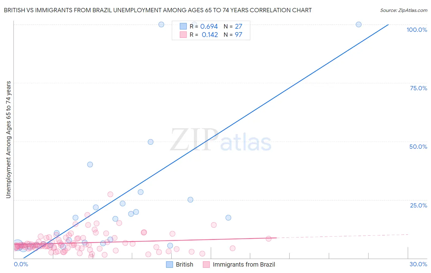 British vs Immigrants from Brazil Unemployment Among Ages 65 to 74 years