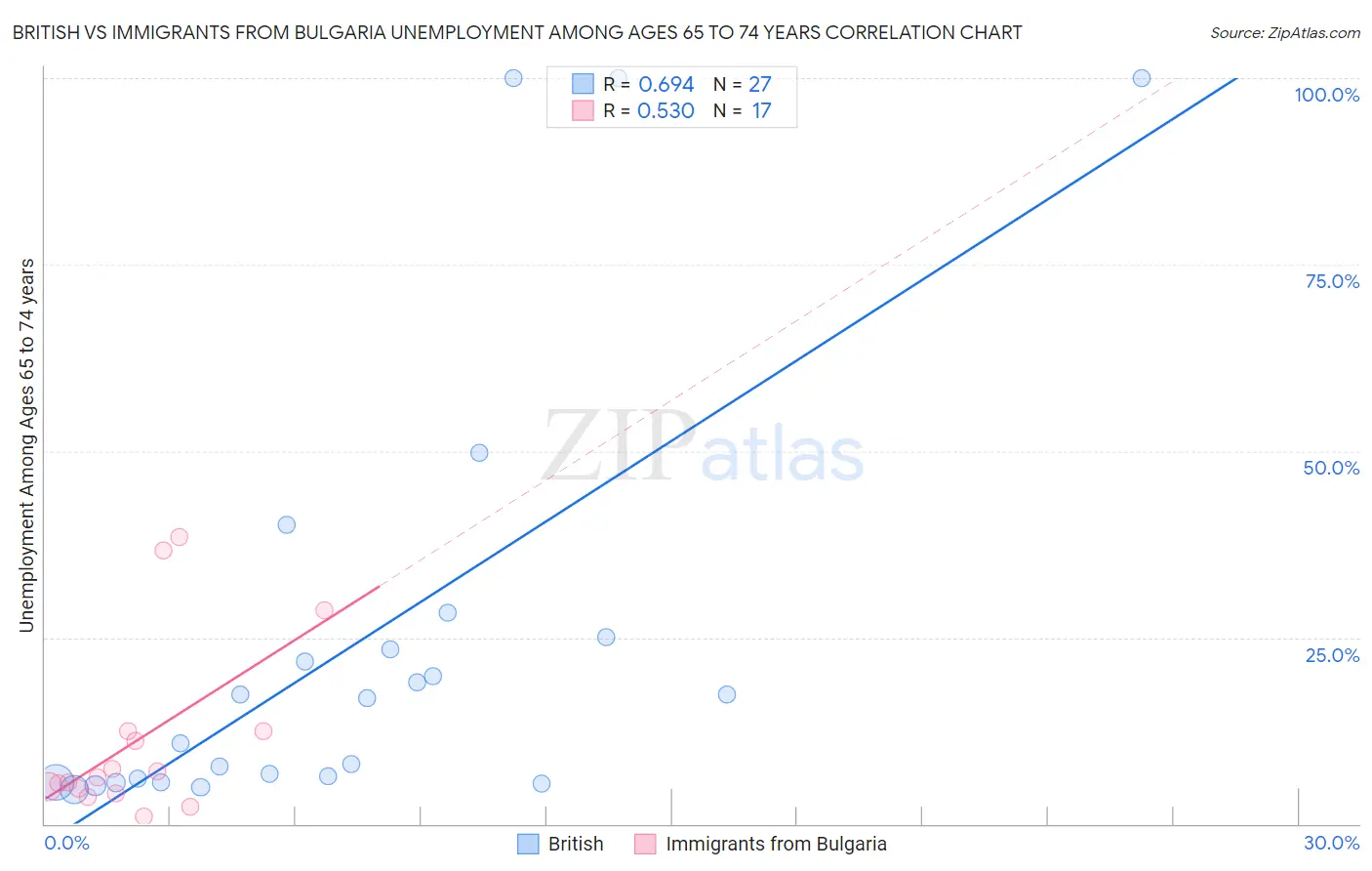British vs Immigrants from Bulgaria Unemployment Among Ages 65 to 74 years