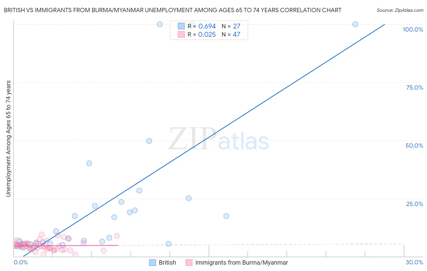 British vs Immigrants from Burma/Myanmar Unemployment Among Ages 65 to 74 years