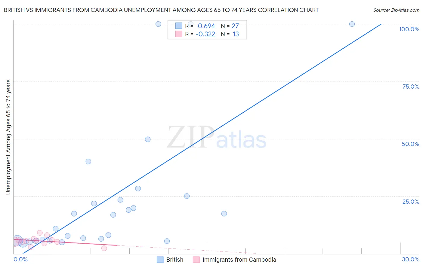 British vs Immigrants from Cambodia Unemployment Among Ages 65 to 74 years
