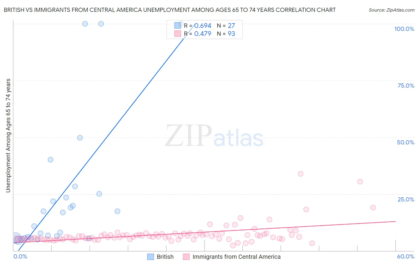 British vs Immigrants from Central America Unemployment Among Ages 65 to 74 years