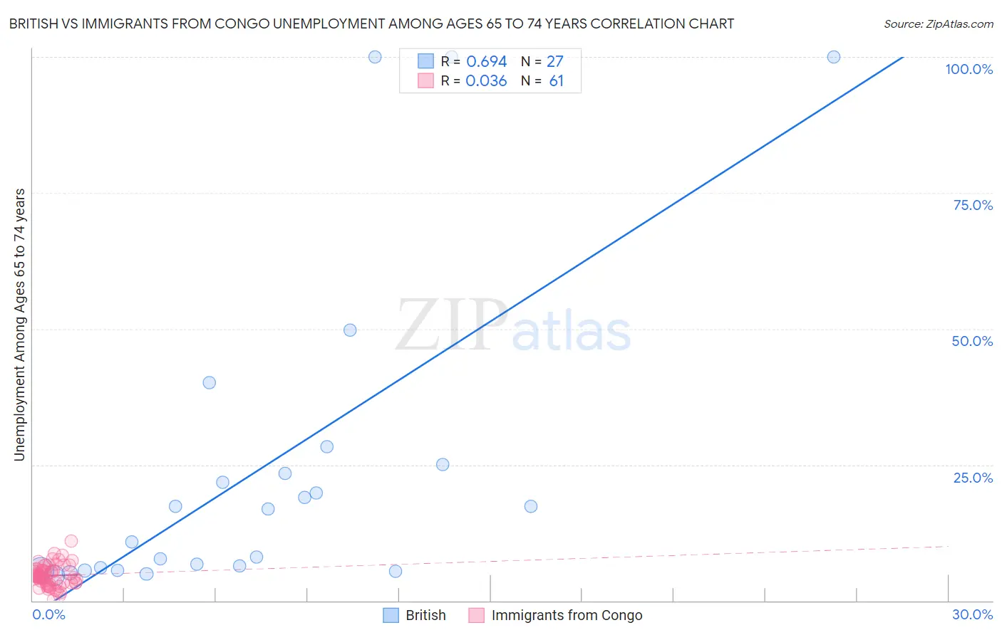 British vs Immigrants from Congo Unemployment Among Ages 65 to 74 years